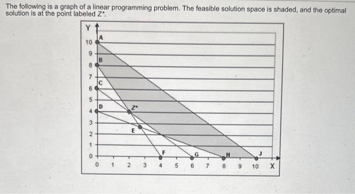 The following is a graph of a linear programming