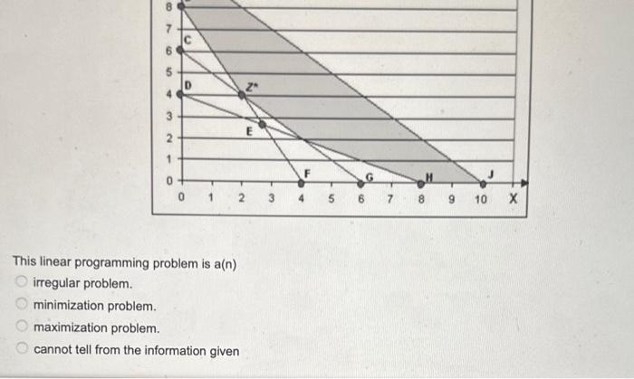The following is a graph of a linear programming