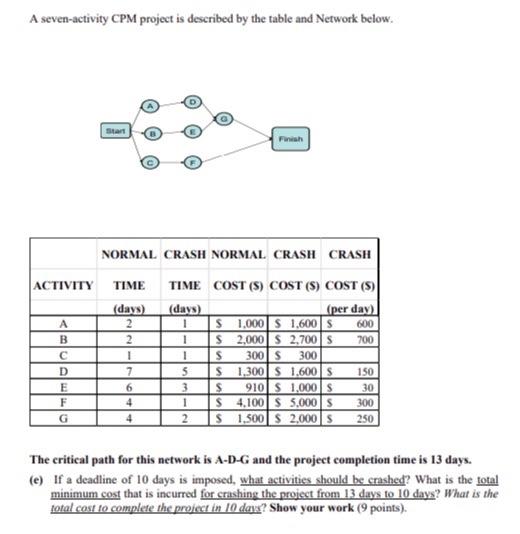 A seven-activity CPM project is described by the
