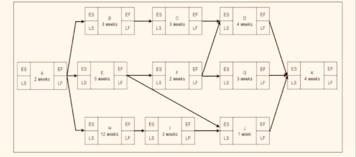 Determine project duration? Asap plz B 3 weeks 3