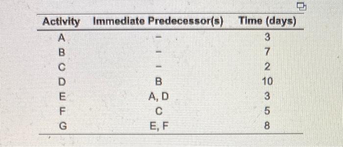 What is the slack time for EACH activity? (A-G)