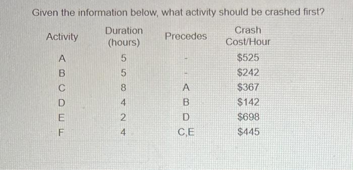 Given the information below, what activity should