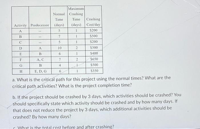 a. What is the critical path for this project