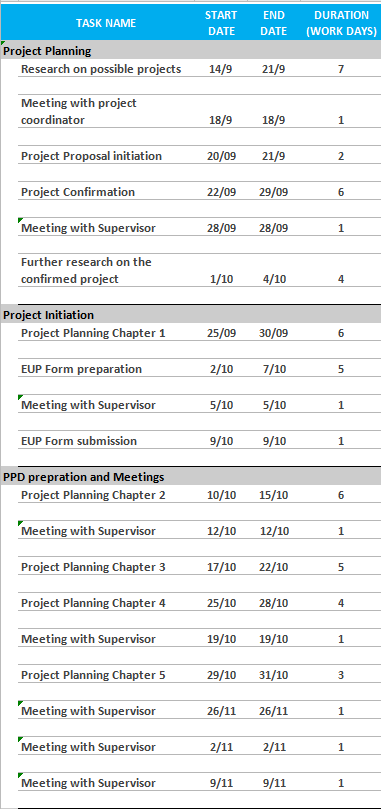 DO THE The precedence relationship table AND