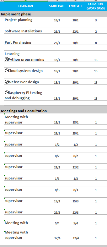 DO THE The precedence relationship table AND