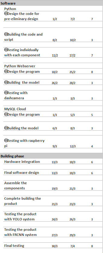 DO THE The precedence relationship table AND