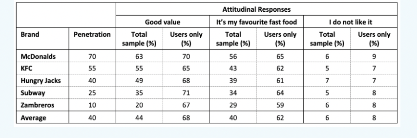 b) Comment on whether Subway is performing as