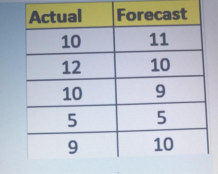A forecasting method has produced these results