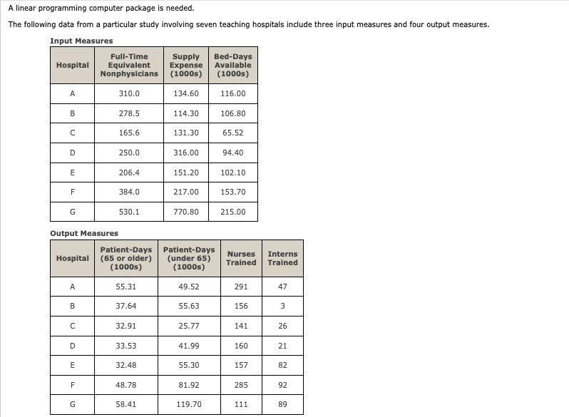 A linear programming computer package is needed.