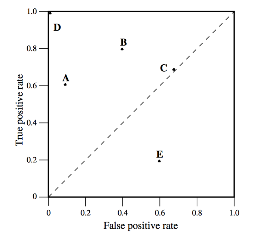 Explain for each point How well does a model