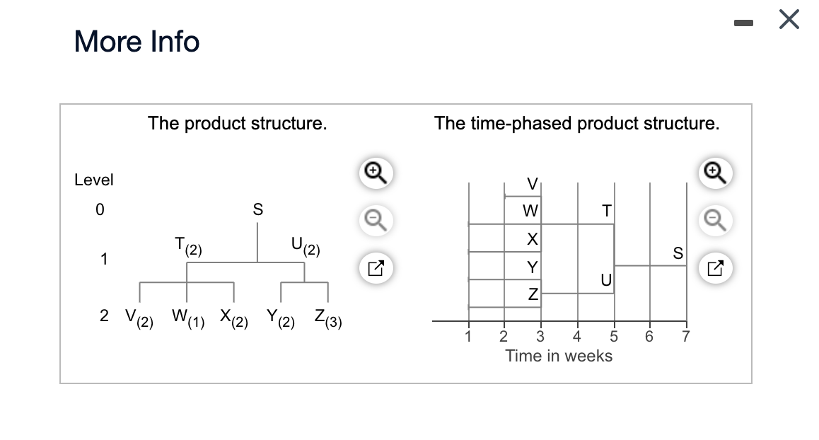 The demand for subassembly S is 110 units in week