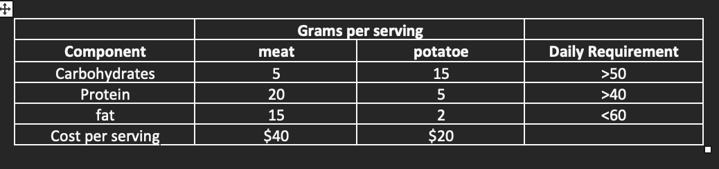 Problem 6. Generate the linear programming model,