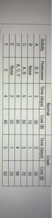 needing help determining the ES, EF, LS, LF, CP