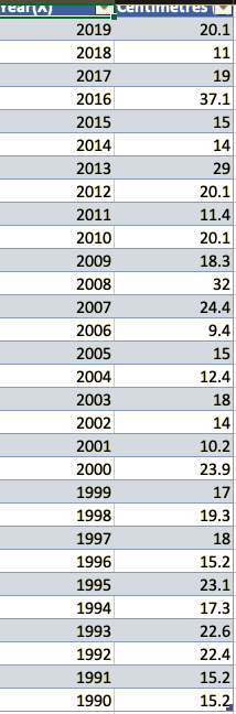 Objective of this Assignment: To conduct a