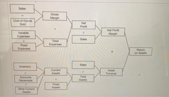 Sales Gross Margin Cost of Goods Sold Net Profit