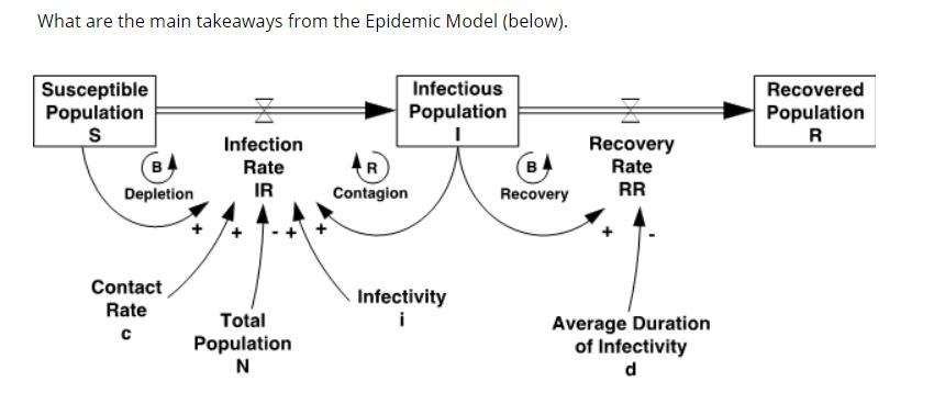 explain the bass diffusion model What are the