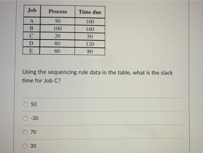 Job Process Time due A B D E 50 100 20 80 60 100