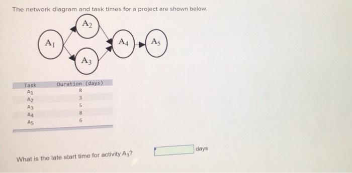 The network diagram and task times for a project