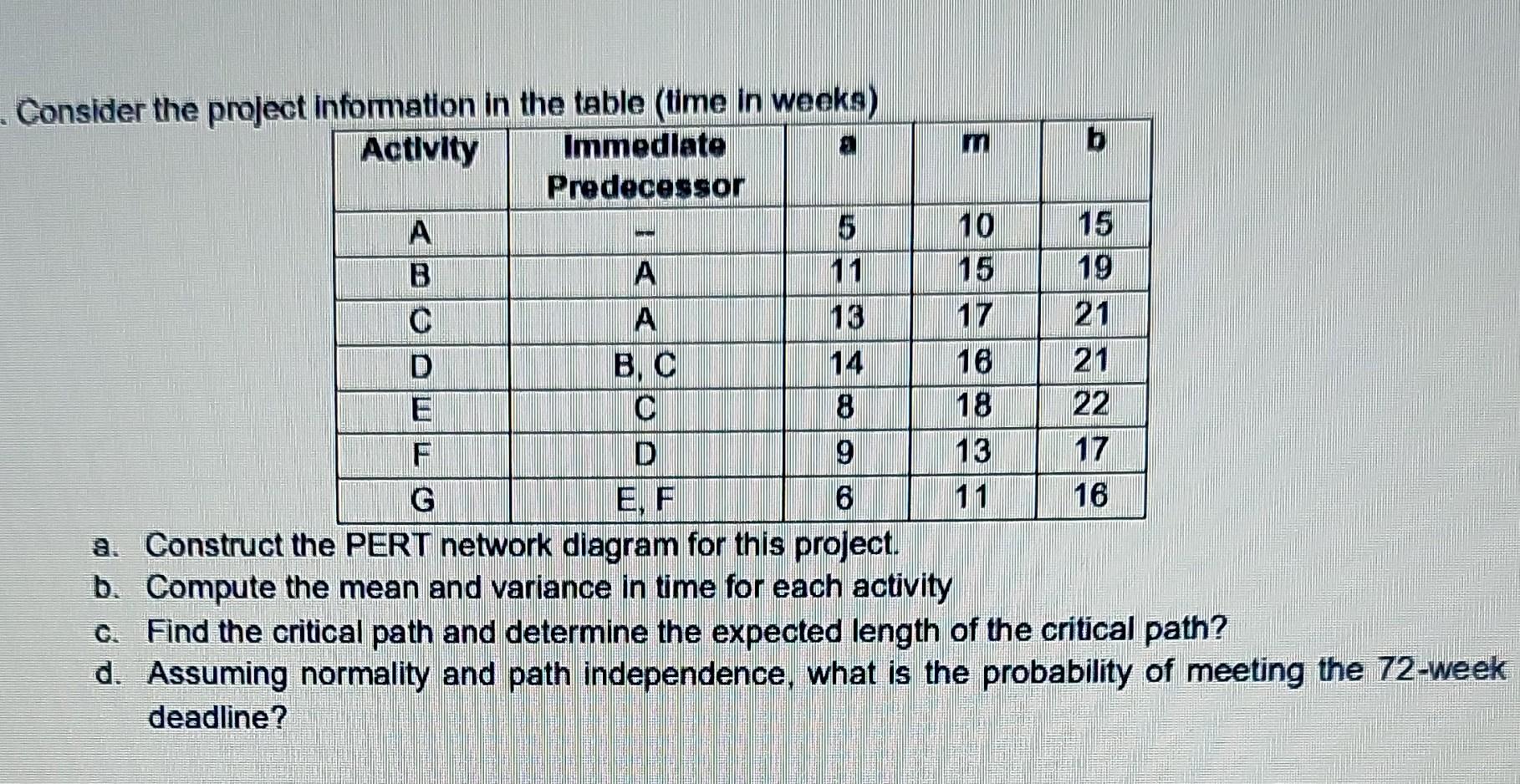 Consider the project infomation in the table