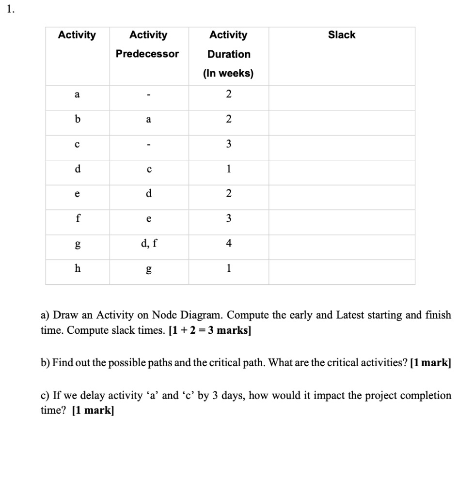 1. Activity Activity Slack Predecessor Activity