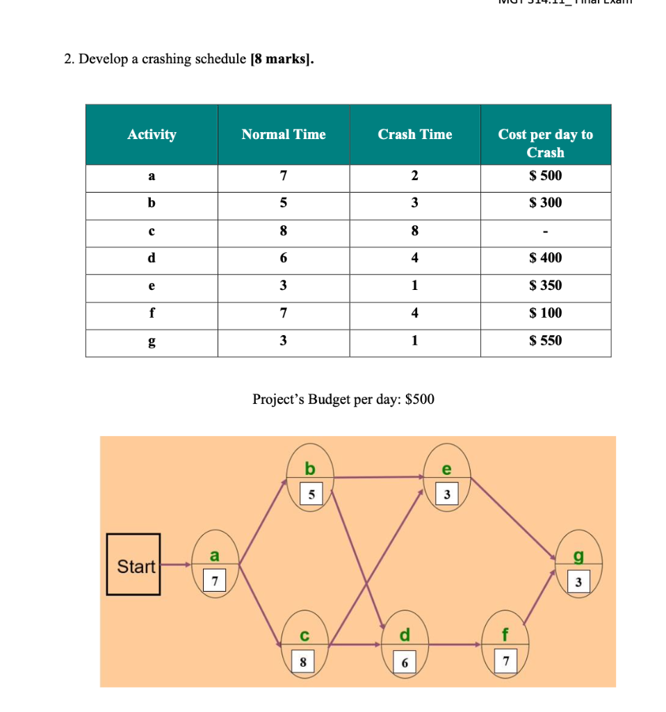 2. Develop a crashing schedule [8 marks).