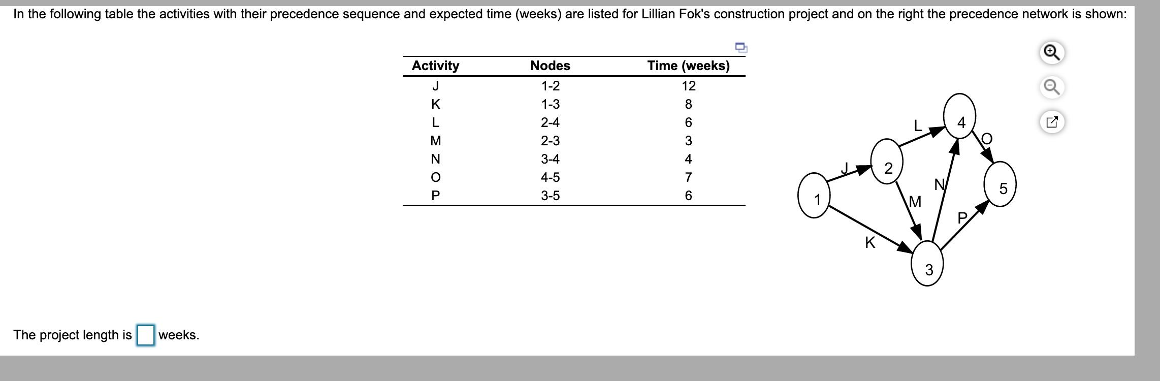 In the following table the activities with their