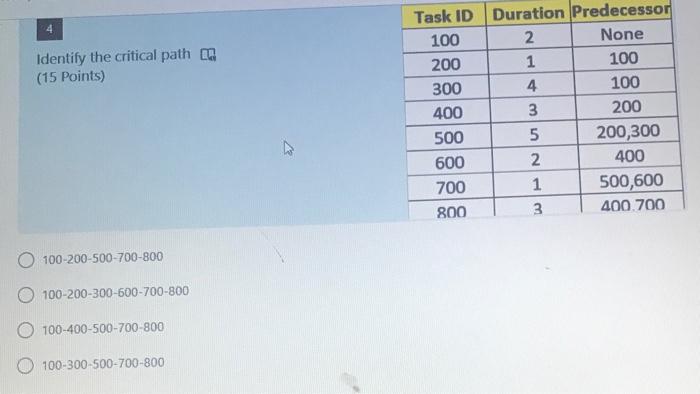 Identify the critical path (15 Points) Task ID