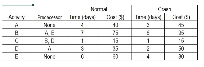 Find ES, EF, LS, LF, and CP(s); " Activity A B D
