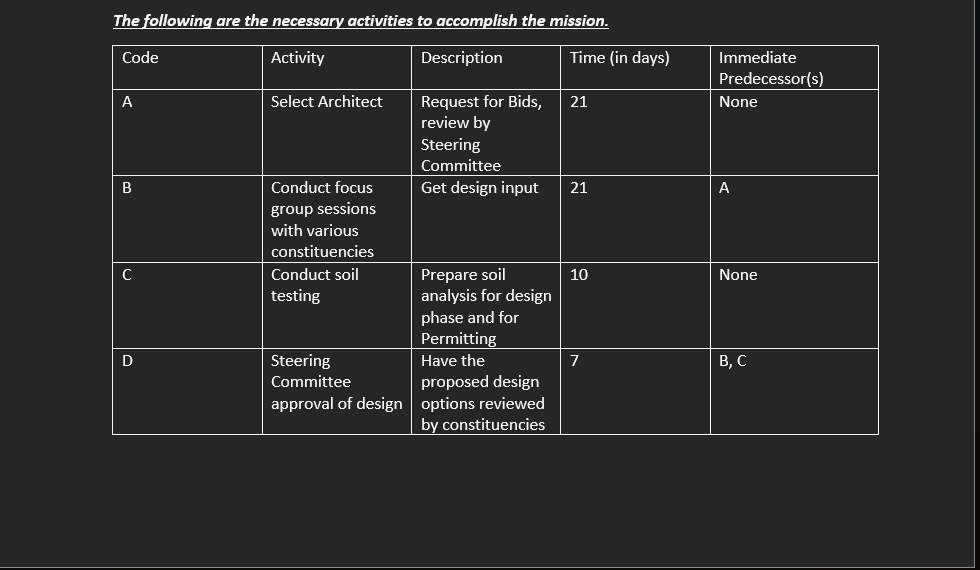 Excel OM Assignment for PROJECT MANAGEMENT Your