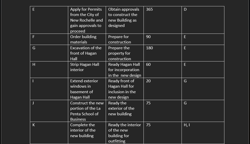 Excel OM Assignment for PROJECT MANAGEMENT Your
