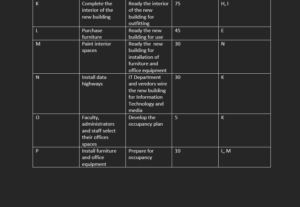 Excel OM Assignment for PROJECT MANAGEMENT Your