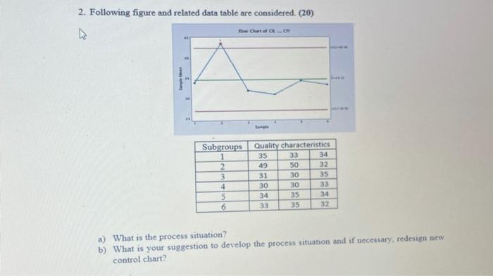 2. Following figure and related data table are