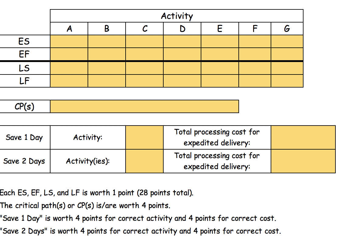Activity D A B C E F G ES EF LS LF CP(s) Save 1