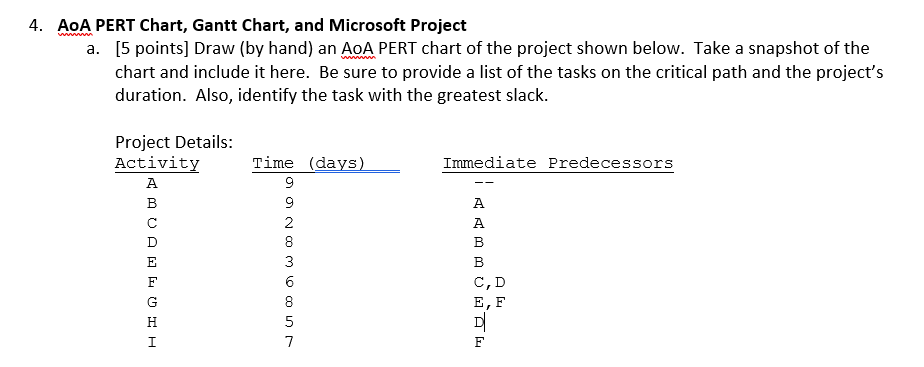 4. AOA PERT Chart, Gantt Chart, and Microsoft