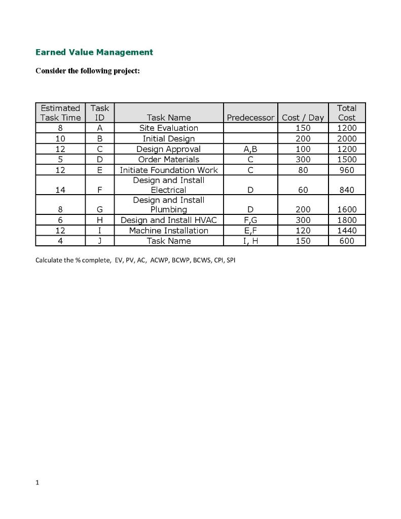 Earned Value Management Consider the following