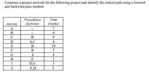 Construct a project network for the following