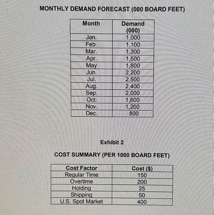 Use excel and show equations solve using: 1.