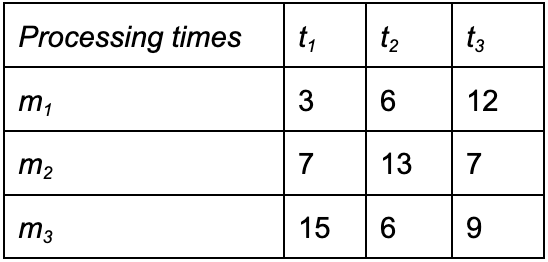 Flow Shop Scheduling Consider the following data: