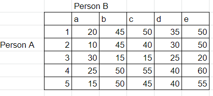 Person A and Person B are playing the game of