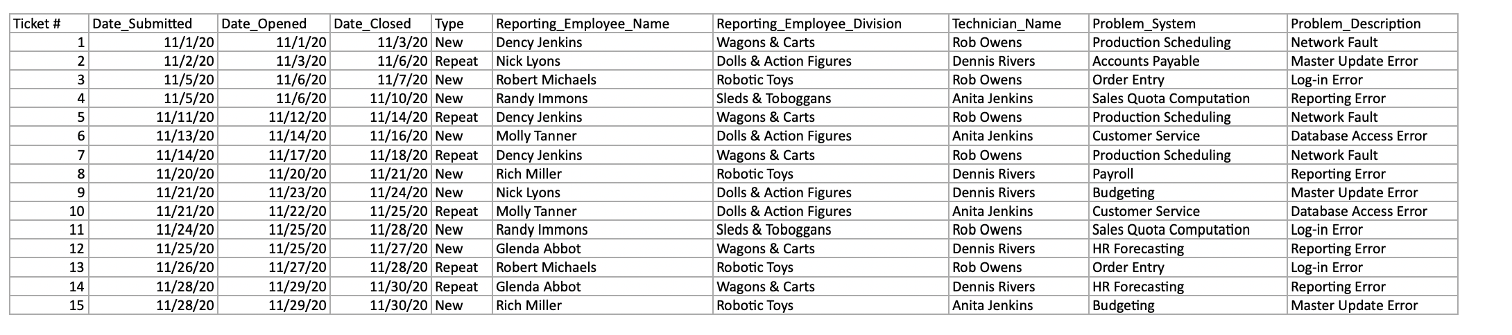 DO a-d Ticket # 5 ON Date_Submitted Date_Opened