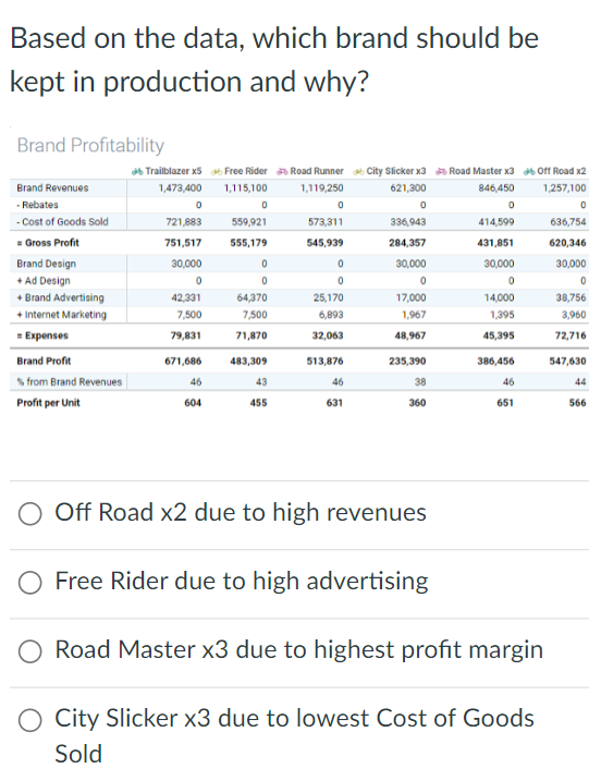 Based on the data, which brand should be kept in
