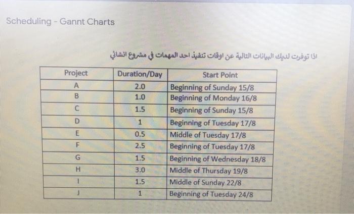 draw gannt chart Scheduling - Gannt Charts