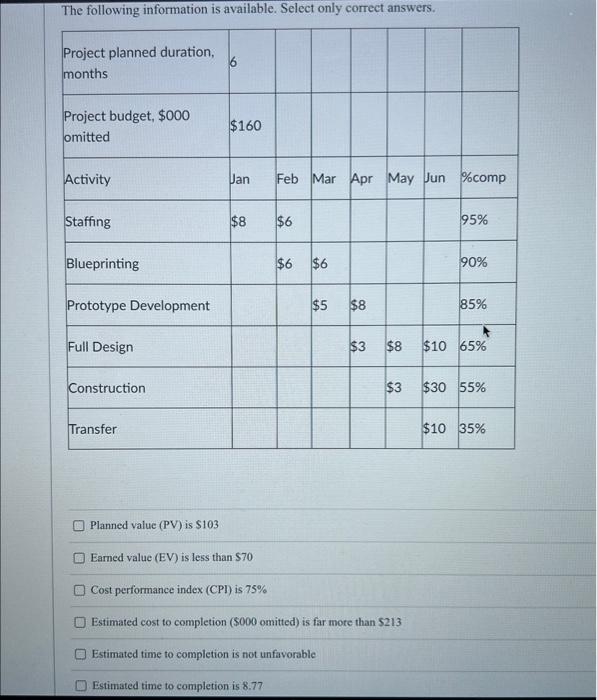 Planned value (PV) is $103 Eamed value (EV) is