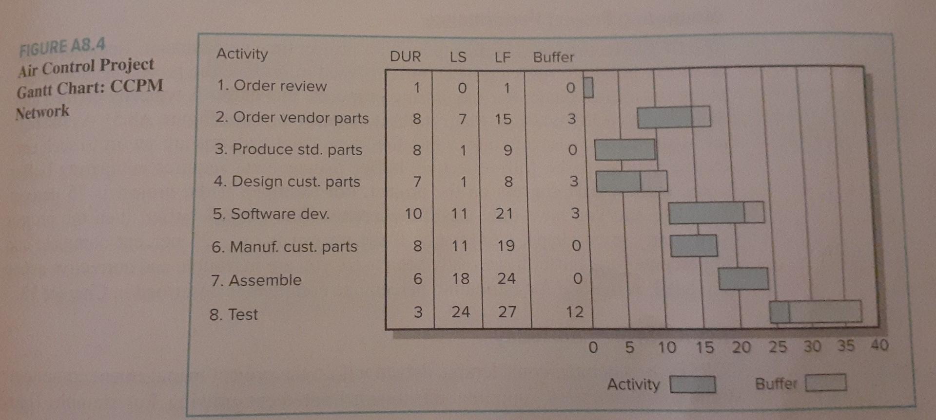 please help FIGURE A8.4 Air Control Project Gantt