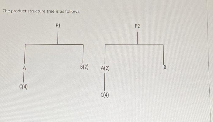 A company has received an order for end product