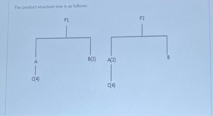A company has received an order for end product