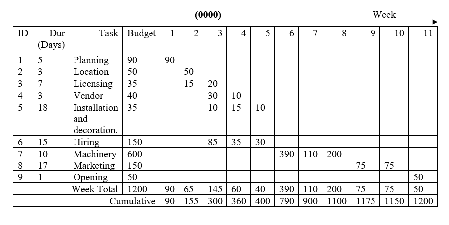 The below are table and graph of the "Patient