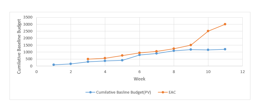 The below are table and graph of the "Patient