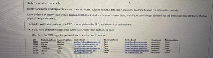 Stady the provided data table. Identity and name