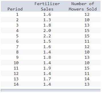 Lovely Lawns, Inc., intends to use sales of lawn
